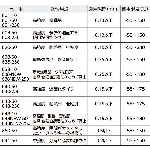 ロックタイト はめ合い用接着剤 638 10ml 最高強度 638-10