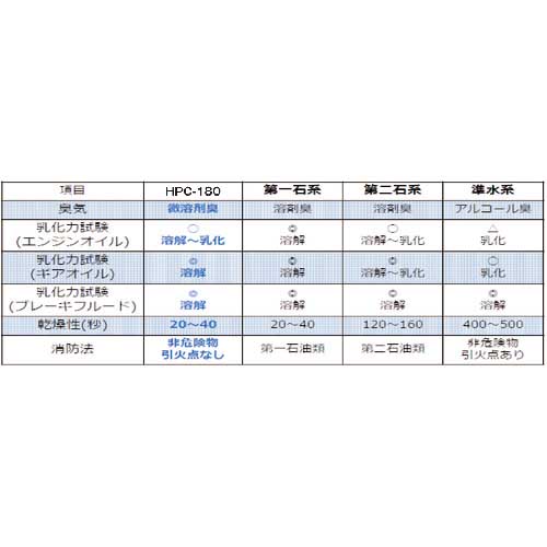 【廃番】TRUSCO 【モデルチェンジ予定】不燃性パーツクリーナー 180g HPC-180