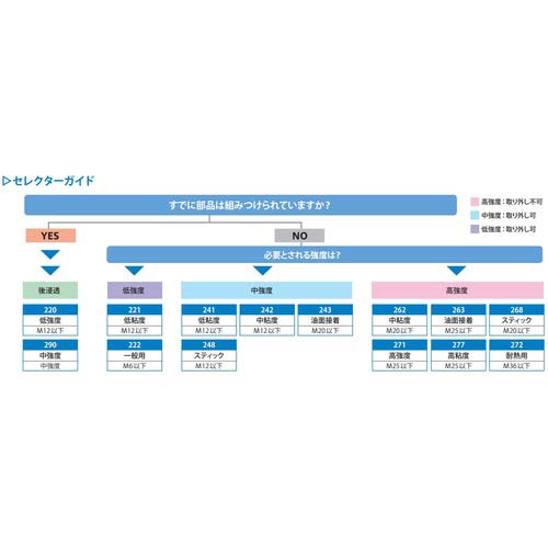 【廃番】ロックタイト ネジロック剤 248 19g スティックタイプ NO37773