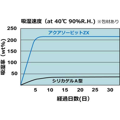 ゼラスト 高性能乾燥剤 アクアソービット ZX20-KW8 (20gX8個入) ZX20-KW8