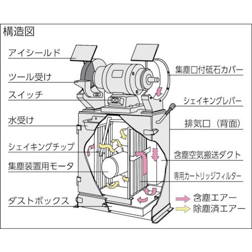 淀川電機 集塵装置付両頭グラインダー FGシリーズ 三相200V(砥石径255Φ 