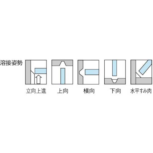 TRUSCO 一般軟鋼用溶接棒 心線径3.2mm 棒長350mm TSR2-3210の通販