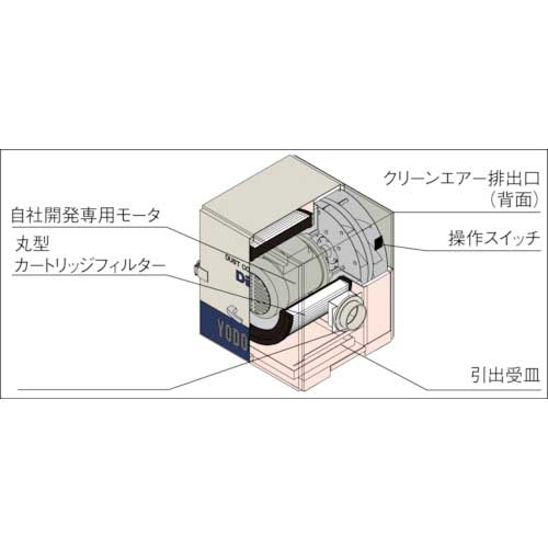 淀川電機 カートリッジフィルター式 集塵機 DETシリーズ 三相200V(0.3kW) DET300B