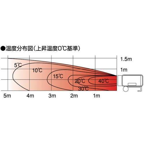 静岡 熱風オイルヒーター ホットガン HGDH2 HG-DH2の通販｜現場市場