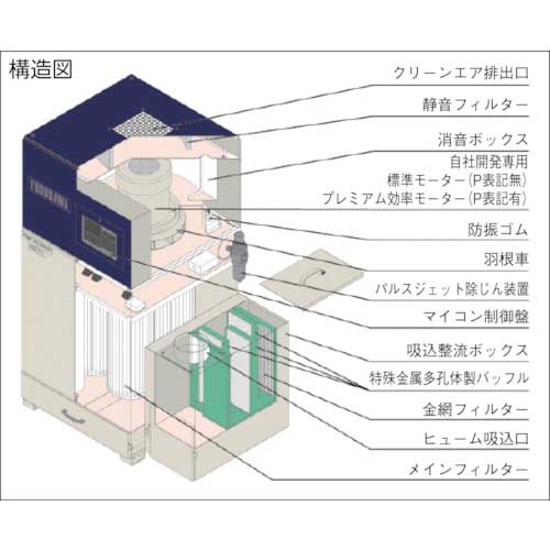 淀川電機 溶接ヒューム用 集塵機(タイマー式パルスジェット除塵) SET 三相200V(2.2kW・IE3モータ)60Hz ( SET220P-60HZ ) (株)淀川電機製作所 淀川電機 溶接ヒューム用 集塵機(タイマー式パルスジェット除塵) SET