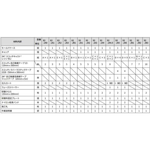 3M 低圧電力ケーブル用接続レジンキット 92-JA3 92JA3