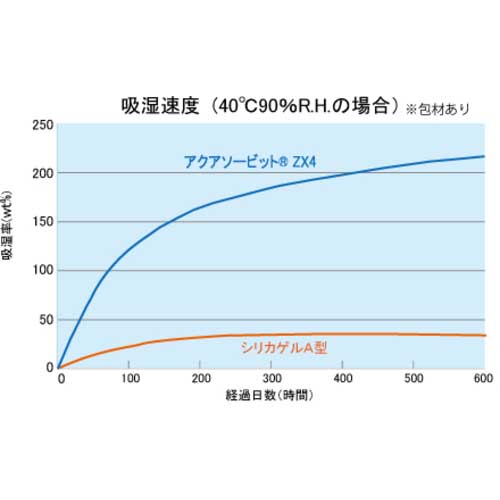 ゼラスト 高性能乾燥剤 アクアソービット[[R上]]ZX4 (10gX20個入) ZX4-010-KW20