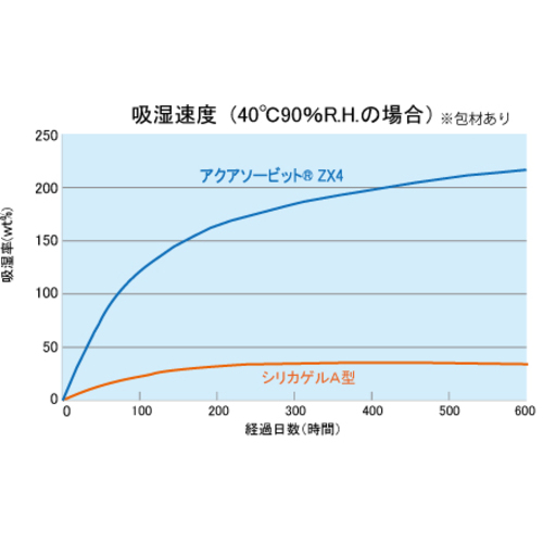 ゼラスト 高性能乾燥剤 アクアソービット[[R上]]ZX4 (100gX5個入) ZX4-100-KW05
