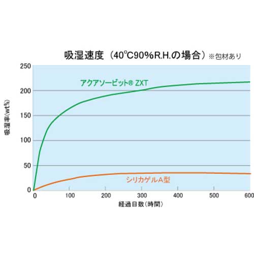 ゼラスト 高性能乾燥剤 アクアソービット[[R上]]ZXT (5gX150個入) ZXT-005-KW150