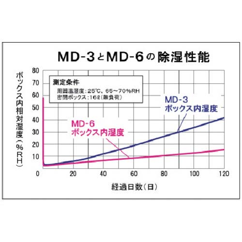 東洋リビング モバイルドライ MD-6