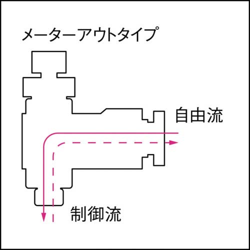 PISCO スピードコントローラダイヤル付タイプ エルボ メーターアウト制御 流量:標準タイプ JSGC6-01AW