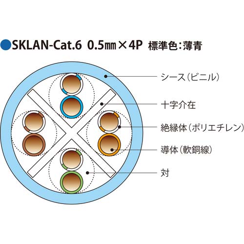 伸興電線 1000Mbps LAN対応ツイストペアケーブル SKLAN-Cat.6 0.5mmX4P(ウスアオ) SKLANCAT60.5X4PLBX300M