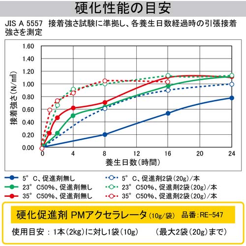 セメダイン タイルエース 床用速硬化 MP2kg RE-560