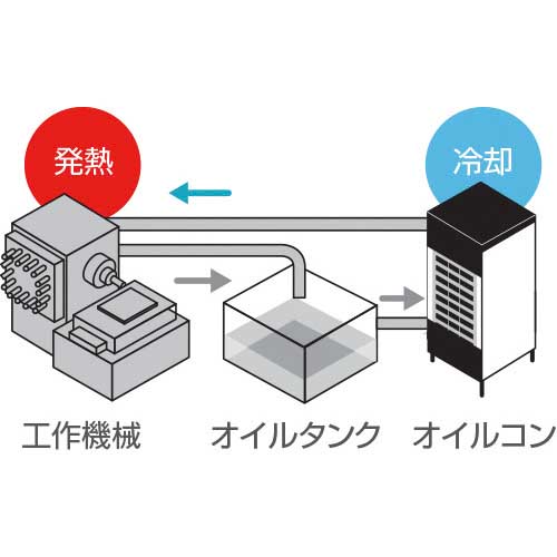 【廃番】ダイキン インバータオイルコン 循環形 冷却能力1.3/1.4kW(50/60Hz) AKZ149