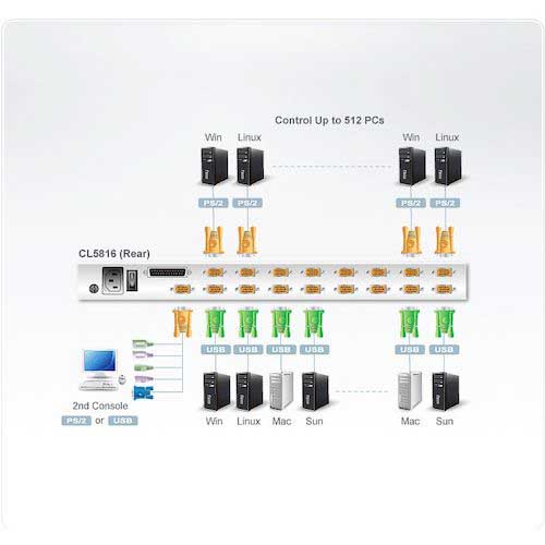【廃番】ATEN KVMドロワー 16ポート/19インチLCD一体型/マルチインターフェース/ロングレール CL5816NJJL