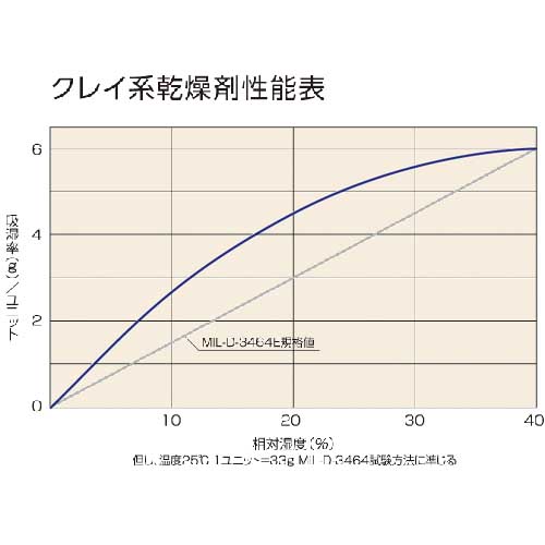 TRUSCO クレイ系乾燥剤不織布 500g 20個入 1斗缶 TKK-500-18L