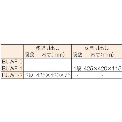 TRUSCO BUWF型ワゴン 500X530XH900 3段 1段引出付 BUWF-1