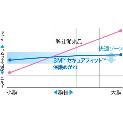 3M セキュアフィット 保護めがね クリア SF401XSGAF-BLU