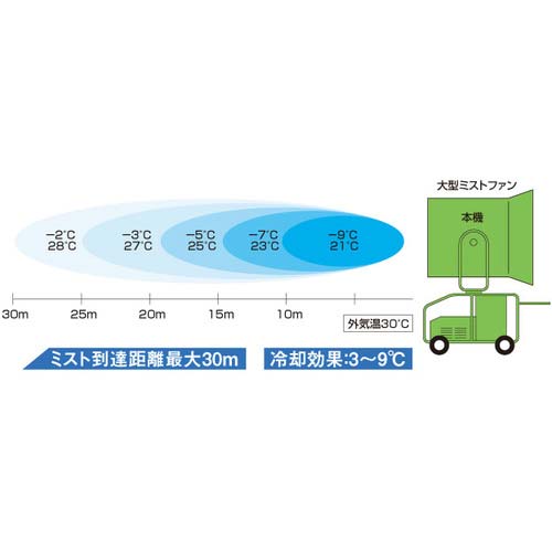 スーパー工業 200Vミスト発生機 SFJ-3200W-2 (3.1kW) 移動式ファンタイプ