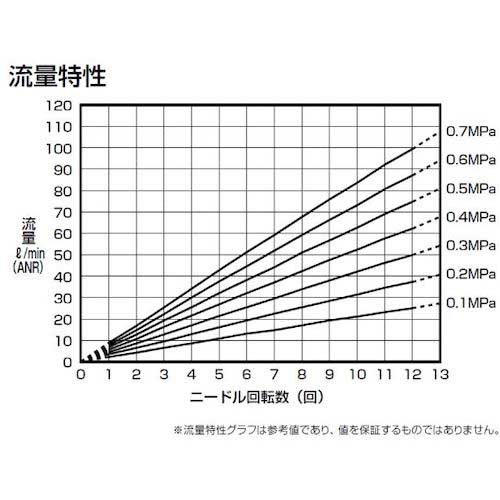 CKD ダイヤル付ニードルバルブ ニードル弁(禁油タイプ) DVL-N-06-H66-080