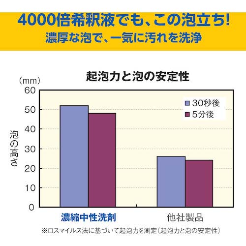 サラヤ クリーンモアコンク5kg 32373
