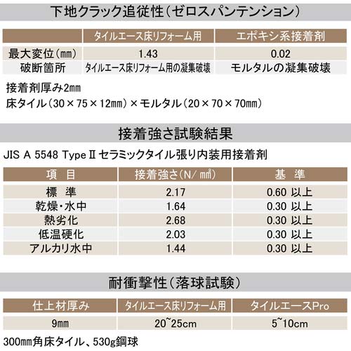 セメダイン タイルエース 床用速硬化 MP2kg RE-560