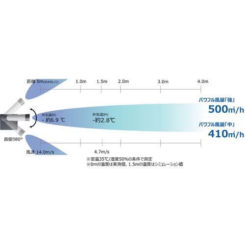 brother 排気熱風レス&フロンレススポットクーラー “PureDrive” 首固定タイプ PD-7100F