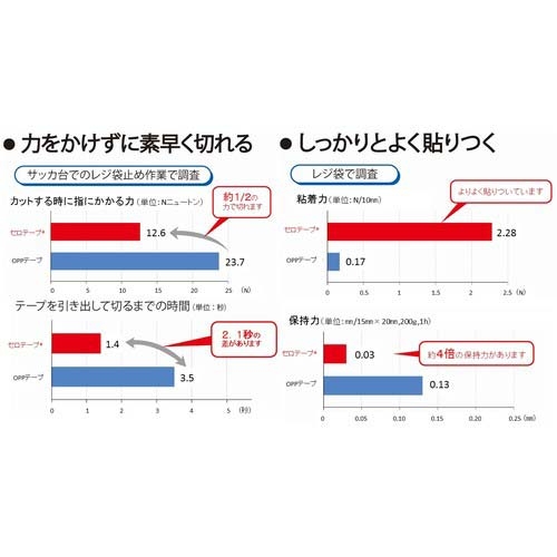 ニチバン セロテープ 大巻 業務用タイプ バイオマスマーク認定製品 CT4505AP