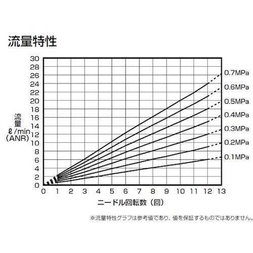 CKD ダイヤル付ニードルバルブ DVLシリーズ DVL-S-06-H44-020
