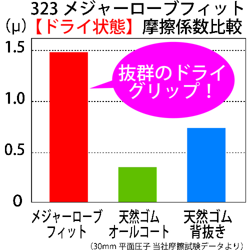 【在庫処分特価】【まとめ買い】トワロン 天然ゴム背抜き手袋メジャーローブフィット LL 323-LL【10双入り】