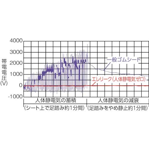 TRUSCO 軽荷重立作業台(300kg)HAE型 1500X750XH902 帯電防止マット張り グリーン色 HAE-1500D