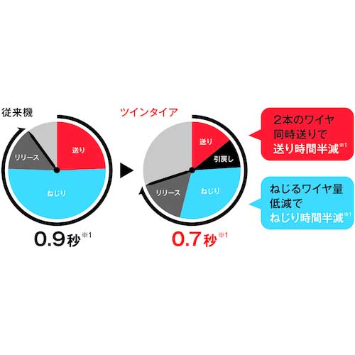 MAX 鉄筋結束機 ツインタイア RB-610T-B2C/1450A