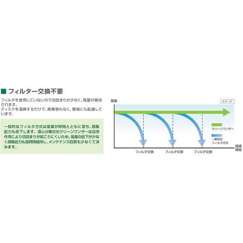ミドリ安全 クリーンワンダー 3相200V 0.4KW WR-054A-J