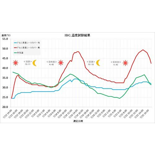 サンユー印刷 IBCコンテナカバー(尿素水等パレットカバー)シャインフォーム 1枚入 NYOU-CV-1