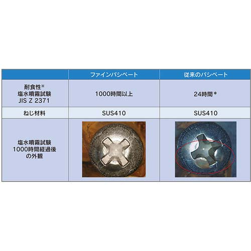 DAIDOHANT YAIBA JISドリルねじ 六角頭 ステンレス 6.3x38 (2本入) パック入 10187372