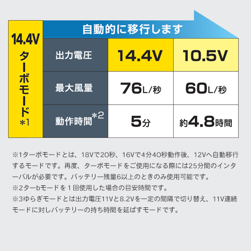 空調服 スターターキット 14.4V ファン バッテリー SK23021