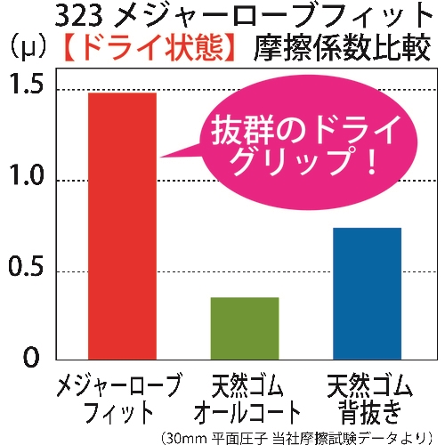 トワロン 天然ゴム 背抜き手袋 メジャーローブフィット 323