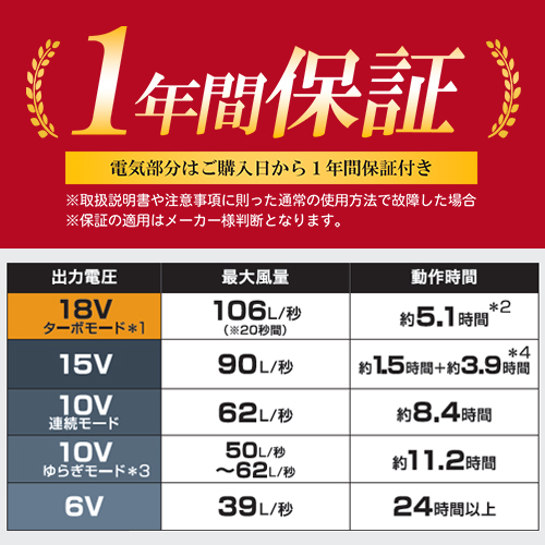 空調服 スターターキット 18V ファン バッテリー SK23011