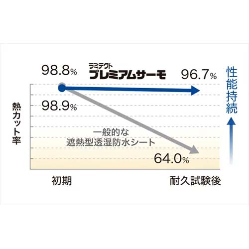セーレン 高耐久遮熱型 透湿防水シート ラミテクトプレミアムサーモ 1000mm×50m 2巻入 LPS-100-50