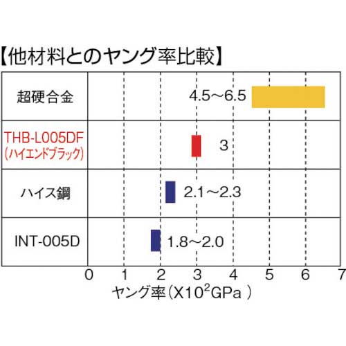 【廃番】TRUSCO ハイエンドブラックダイヤバー Φ0.5X軸3 首下9 #325 THB-L005DF