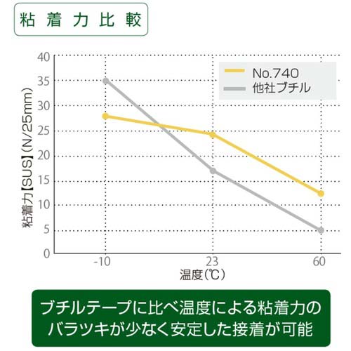 積水 気密防水テープNo.740 50x20 白 N740W01