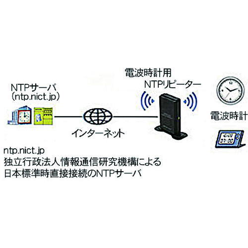【廃番】日本アンテナ 電波時計用ＮＴＰリピータ NTPLFR