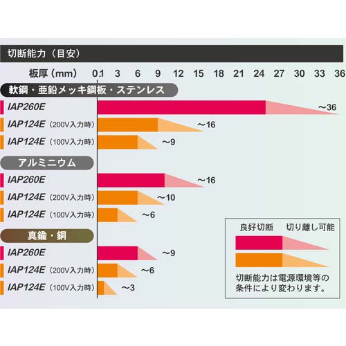 育良 エアープラズマカッター(40071) ISK-IAP124E