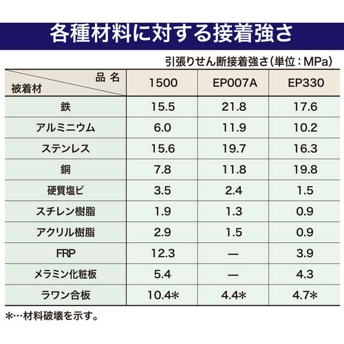 セメダイン 1500硬化剤 (標準タイプ) 1kg AP-029