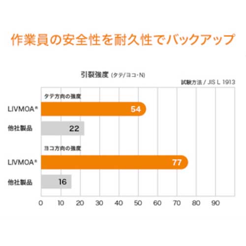 東レ 化学防護服 LIVMOA (リブモア )3000 セパレート服下衣 XLサイズ 220-03013(XL)