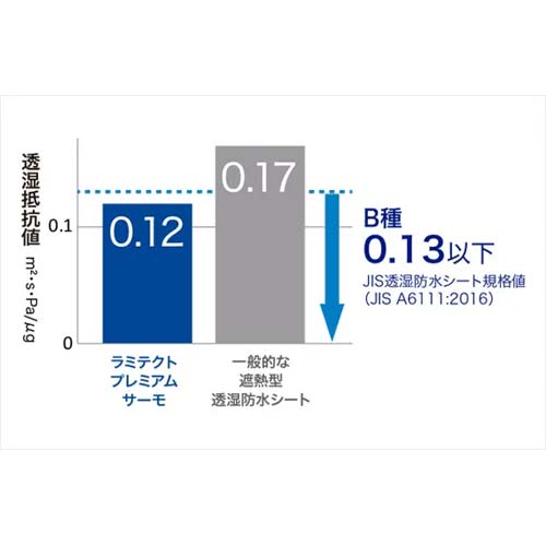 セーレン 高耐久遮熱型 透湿防水シート ラミテクトプレミアムサーモ 1000mm×50m 2巻入 LPS-100-50