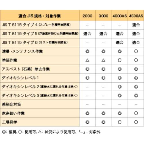 東レ 化学防護服 LIVMOA (リブモア )3000 セパレート服上衣 ヤッケLサイズ 220-03022(L)