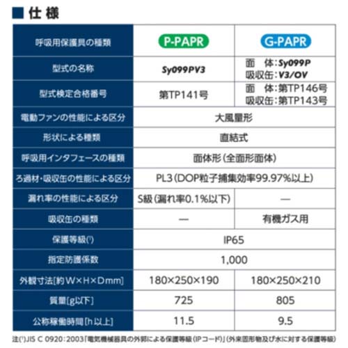 シゲマツ 電動ファン付き呼吸用保護具 Sy099P(フィルタ・吸収缶別売り)(20670) SY099P-H(M)