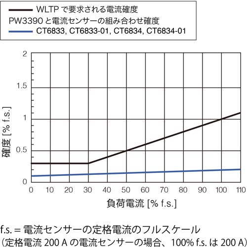 HIOKI AC/DCカレントプローブ CT6833