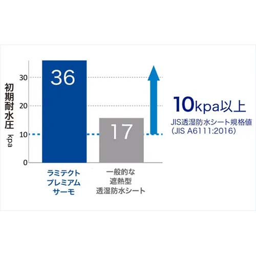 セーレン 高耐久遮熱型 透湿防水シート ラミテクトプレミアムサーモ 1000mm×50m 2巻入 LPS-100-50